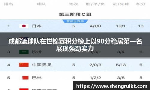 成都篮球队在世锦赛积分榜上以90分稳居第一名展现强劲实力